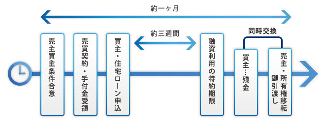 売主買主条件合意から決済引渡しまでの流れ