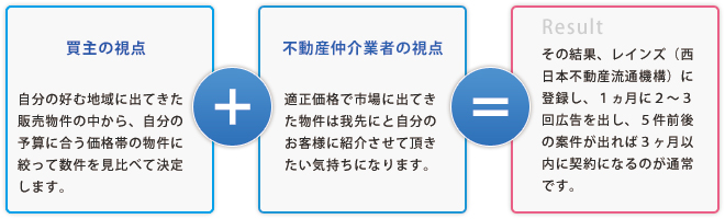 ３ヶ月以内に契約できるのが通常です