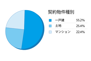 契約別物件種別