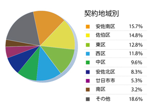 契約地域別