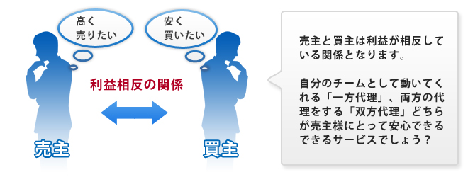 一方代理より双方代理の方が売主様にとっては安心して不動産売却に臨むことができます。