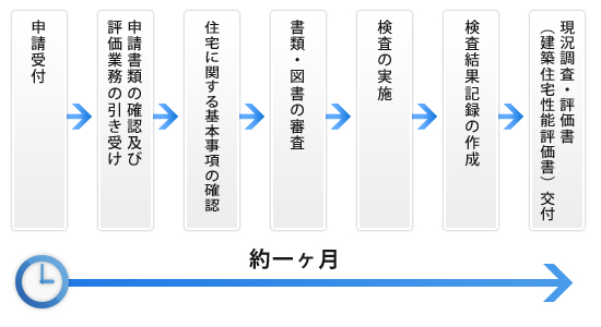 中古住宅性能評価制度申請の流れ