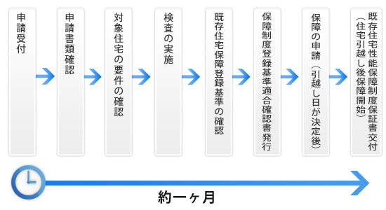 中古住宅保証制度の申請の流れ