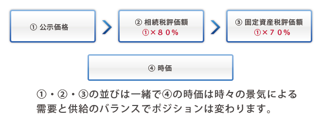 不動産の需要と供給のバランスでポジションは変わります。