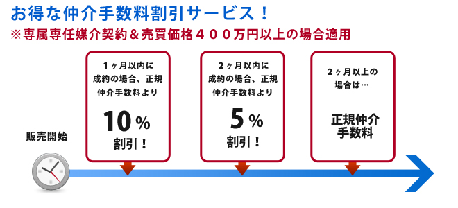 成約時期により割引サービスを適用します。