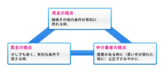 不動産売却に関するそれぞれの立場での考え方